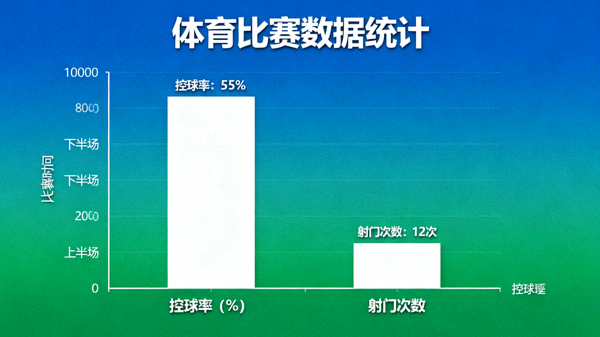 体育比赛数据统计图表展示控球率与射门指标