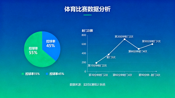 体育比赛数据分析界面展示控球率与射门统计图表